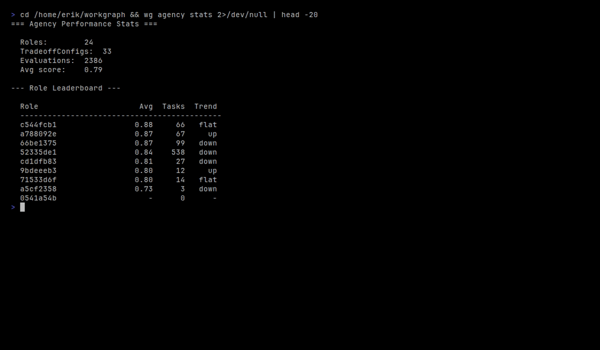 Workgraph evaluation system showing agency stats and agent performance
